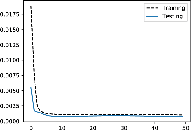 Figure 4 for A Multi-variable Stacked Long-Short Term Memory Network for Wind Speed Forecasting