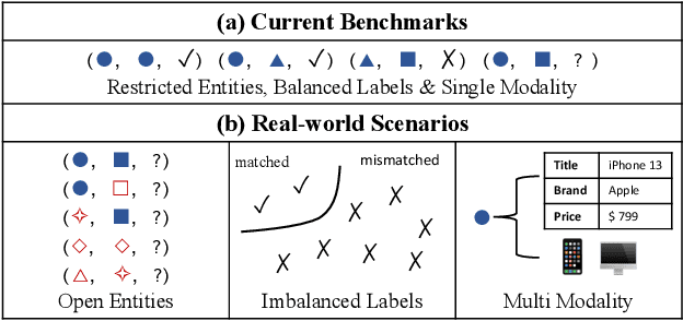Figure 1 for Bridging the Gap between Reality and Ideality of Entity Matching: A Revisiting and Benchmark Re-Construction