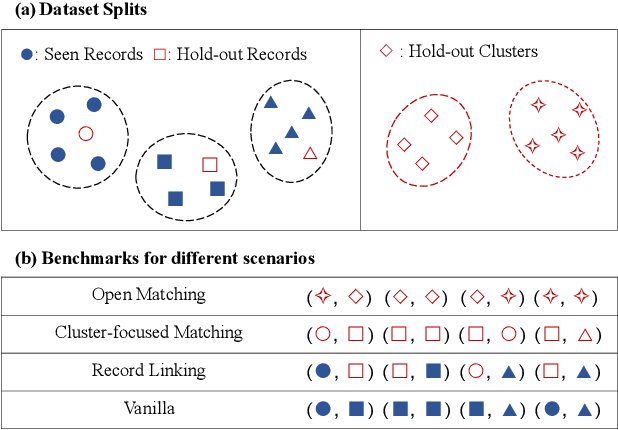Figure 4 for Bridging the Gap between Reality and Ideality of Entity Matching: A Revisiting and Benchmark Re-Construction