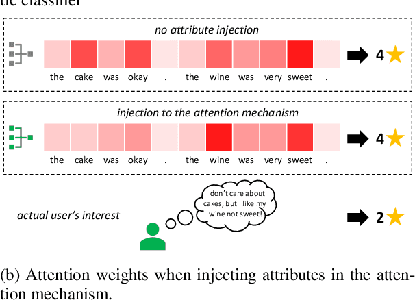 Figure 1 for Rethinking Attribute Representation and Injection for Sentiment Classification