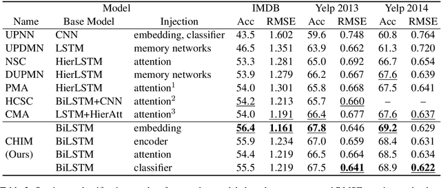 Figure 4 for Rethinking Attribute Representation and Injection for Sentiment Classification