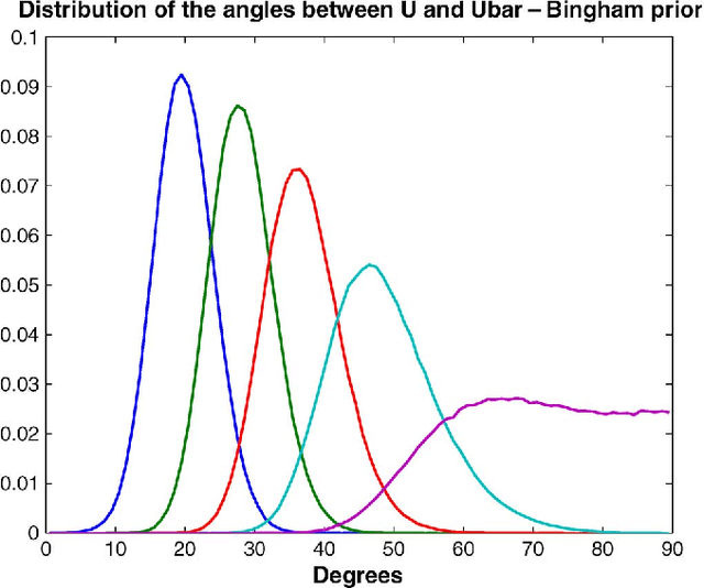 Figure 2 for Minimum mean square distance estimation of a subspace