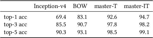 Figure 2 for ProductNet: a Collection of High-Quality Datasets for Product Representation Learning