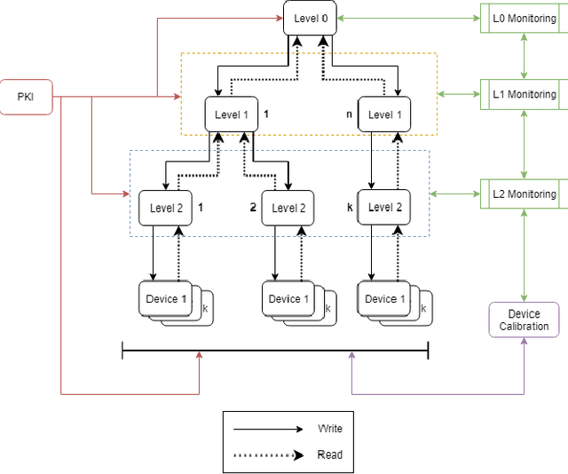 Figure 3 for An Access Control Model for Robot Calibration