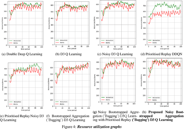 Figure 4 for Modelling resource allocation in uncertain system environment through deep reinforcement learning