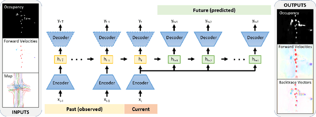 Figure 3 for PredictionNet: Real-Time Joint Probabilistic Traffic Prediction for Planning, Control, and Simulation