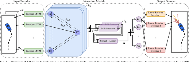 Figure 1 for CRAT-Pred: Vehicle Trajectory Prediction with Crystal Graph Convolutional Neural Networks and Multi-Head Self-Attention