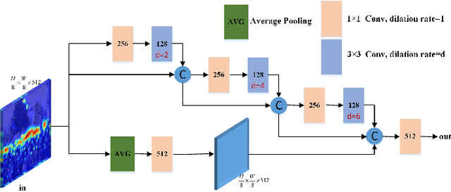 Figure 3 for Multi-Scale Context Aggregation Network with Attention-Guided for Crowd Counting