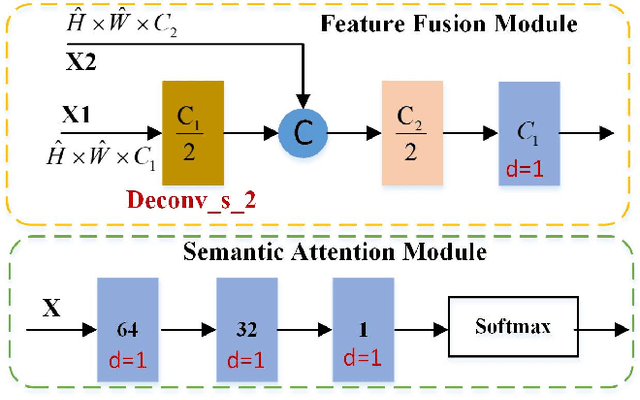 Figure 4 for Multi-Scale Context Aggregation Network with Attention-Guided for Crowd Counting