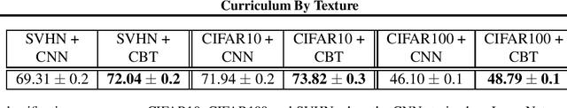 Figure 3 for Curriculum By Texture