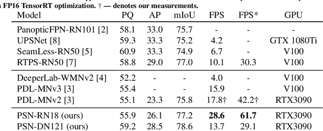 Figure 2 for Panoptic SwiftNet: Pyramidal Fusion for Real-time Panoptic Segmentation