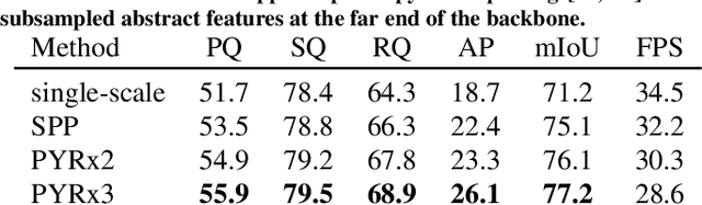 Figure 4 for Panoptic SwiftNet: Pyramidal Fusion for Real-time Panoptic Segmentation