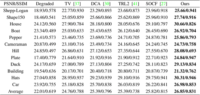 Figure 2 for Edge Adaptive Hybrid Regularization Model For Image Deblurring