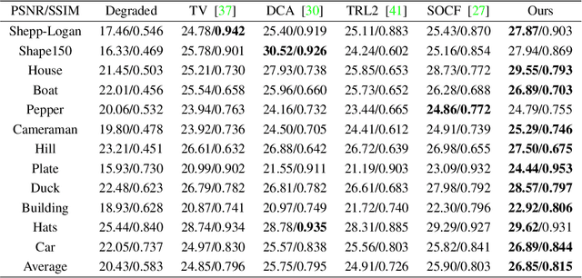 Figure 3 for Edge Adaptive Hybrid Regularization Model For Image Deblurring