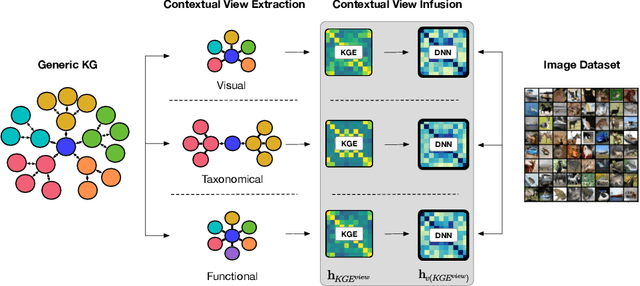Figure 3 for Context-driven Visual Object Recognition based on Knowledge Graphs