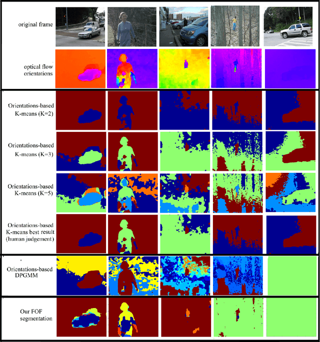 Figure 4 for Coherent Motion Segmentation in Moving Camera Videos using Optical Flow Orientations