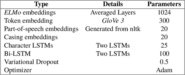 Figure 3 for A Deep Learning Architecture for De-identification of Patient Notes: Implementation and Evaluation