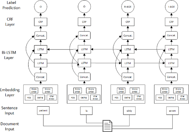 Figure 2 for A Deep Learning Architecture for De-identification of Patient Notes: Implementation and Evaluation