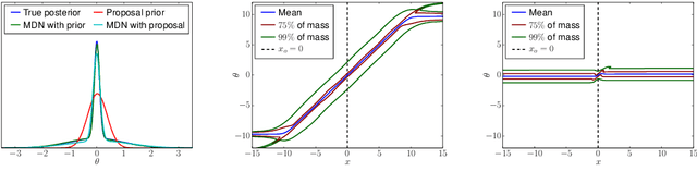 Figure 2 for Neural Density Estimation and Likelihood-free Inference