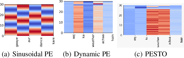 Figure 3 for PESTO: Switching Point based Dynamic and Relative Positional Encoding for Code-Mixed Languages