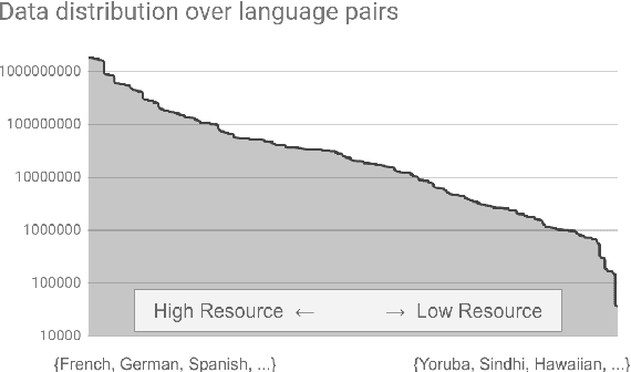 Figure 1 for Massively Multilingual Neural Machine Translation in the Wild: Findings and Challenges