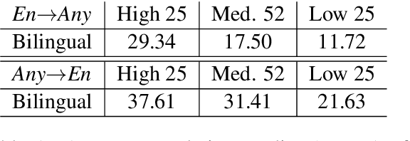 Figure 2 for Massively Multilingual Neural Machine Translation in the Wild: Findings and Challenges