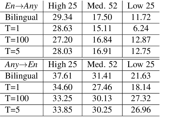 Figure 4 for Massively Multilingual Neural Machine Translation in the Wild: Findings and Challenges
