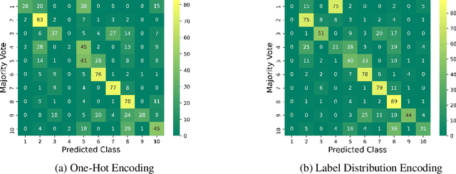Figure 3 for Going Beyond One-Hot Encoding in Classification: Can Human Uncertainty Improve Model Performance?