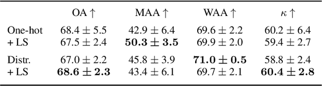 Figure 2 for Going Beyond One-Hot Encoding in Classification: Can Human Uncertainty Improve Model Performance?