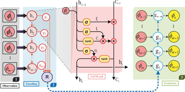 Figure 1 for PCNN: A physics-constrained neural network for multiphase flows
