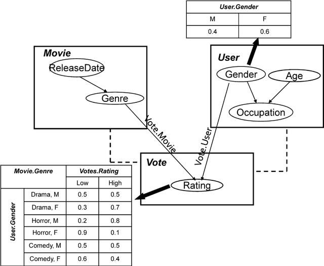 Figure 2 for Probabilistic Relational Model Benchmark Generation