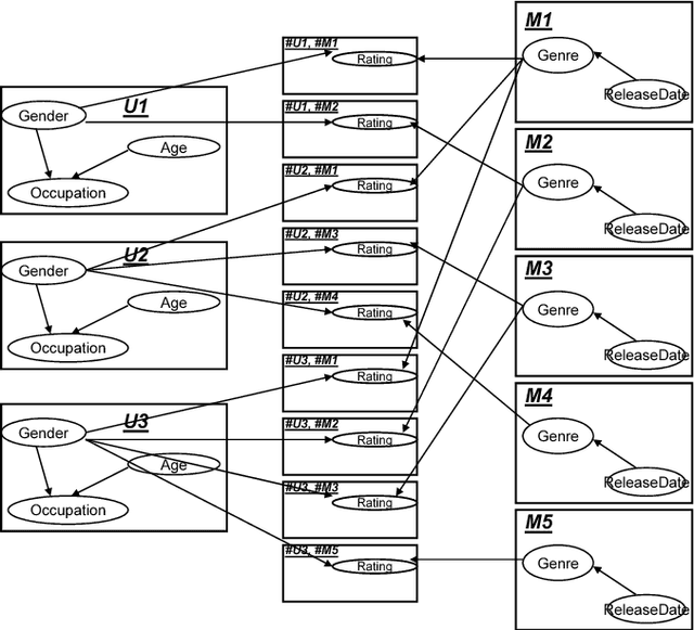 Figure 4 for Probabilistic Relational Model Benchmark Generation