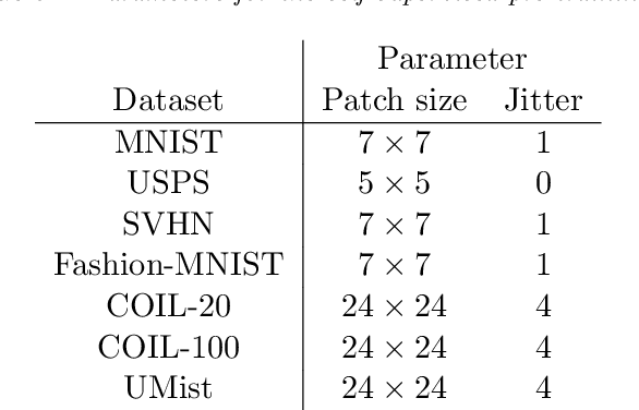 Figure 4 for Deep Image Clustering with Tensor Kernels and Unsupervised Companion Objectives