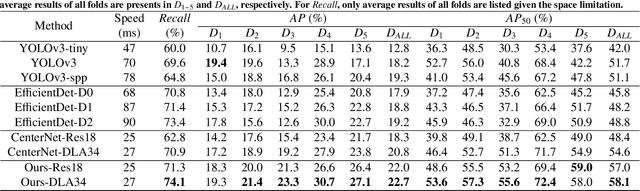 Figure 4 for Real-time landmark detection for precise endoscopic submucosal dissection via shape-aware relation network