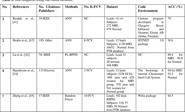 Figure 4 for A Survey of Applications of Artificial Intelligence for Myocardial Infarction Disease Diagnosis