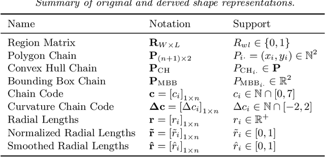 Figure 2 for Discovering Clinically Meaningful Shape Features for the Analysis of Tumor Pathology Images