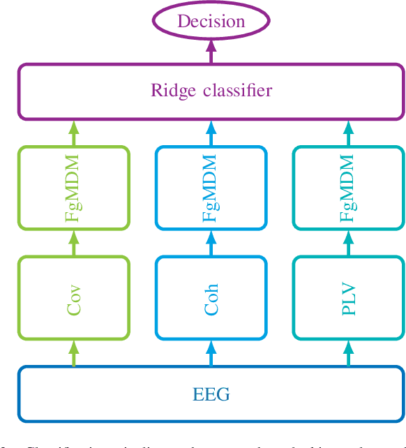 Figure 3 for RIGOLETTO -- RIemannian GeOmetry LEarning: applicaTion To cOnnectivity. A contribution to the Clinical BCI Challenge -- WCCI2020