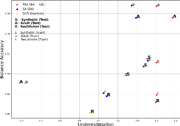 Figure 3 for Using Pareto Simulated Annealing to Address Algorithmic Bias in Machine Learning