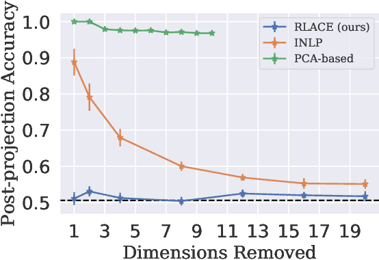 Figure 3 for Linear Adversarial Concept Erasure