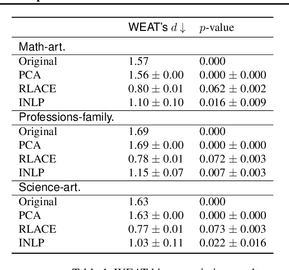 Figure 2 for Linear Adversarial Concept Erasure