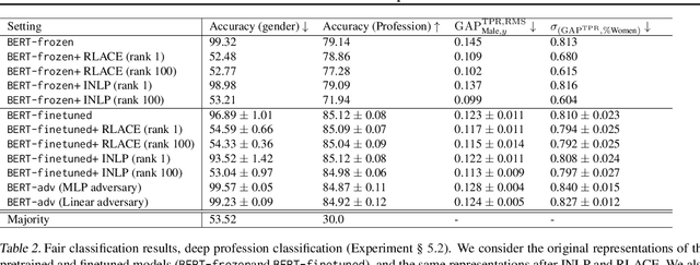 Figure 4 for Linear Adversarial Concept Erasure