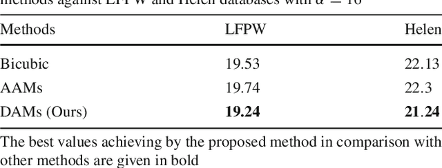 Figure 2 for Deep Appearance Models: A Deep Boltzmann Machine Approach for Face Modeling