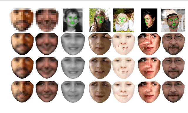 Figure 1 for Deep Appearance Models: A Deep Boltzmann Machine Approach for Face Modeling