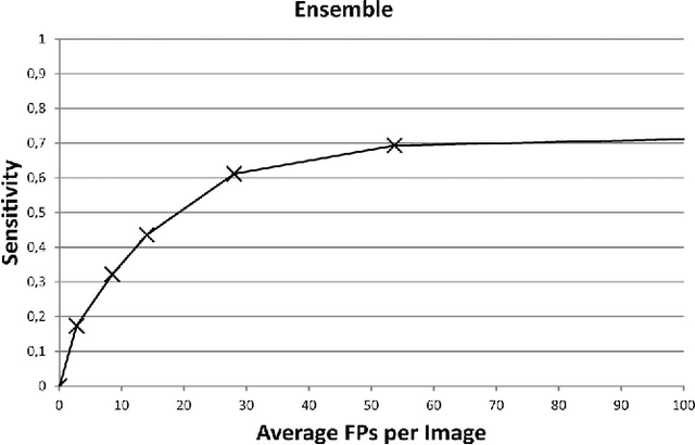 Figure 4 for An Ensemble-based System for Microaneurysm Detection and Diabetic Retinopathy Grading