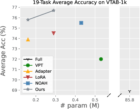 Figure 1 for Convolutional Bypasses Are Better Vision Transformer Adapters