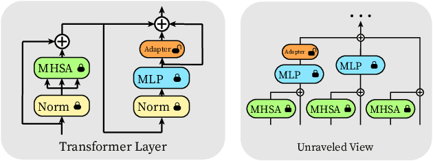 Figure 3 for Convolutional Bypasses Are Better Vision Transformer Adapters