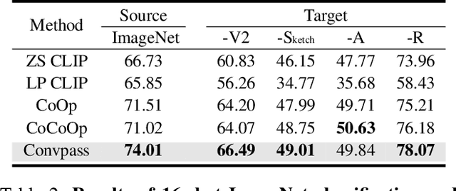 Figure 4 for Convolutional Bypasses Are Better Vision Transformer Adapters