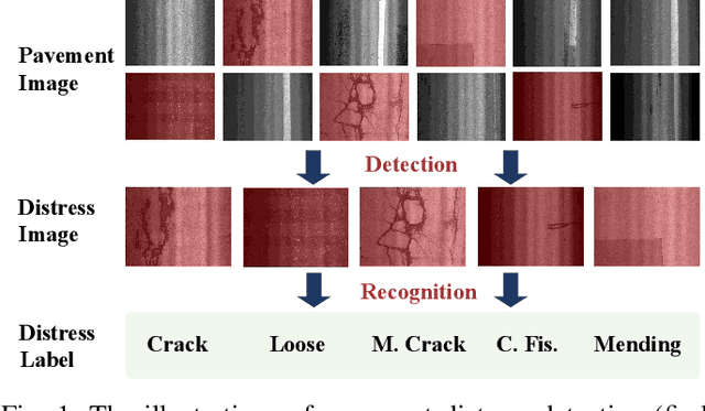 Figure 1 for Weakly Supervised Patch Label Inference Networks for Efficient Pavement Distress Detection and Recognition in the Wild
