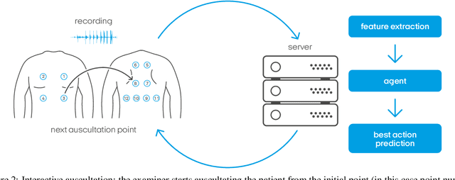 Figure 3 for Interactive Lungs Auscultation with Reinforcement Learning Agent