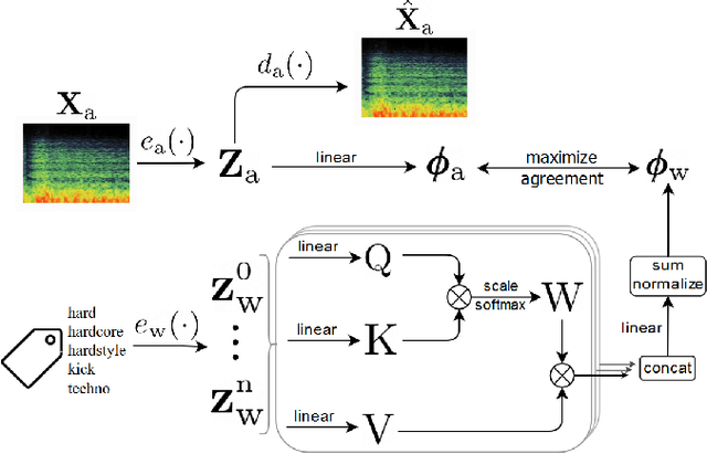 Figure 1 for Learning Contextual Tag Embeddings for Cross-Modal Alignment of Audio and Tags